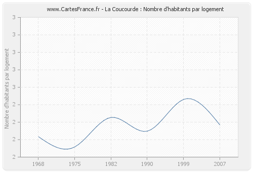 La Coucourde : Nombre d'habitants par logement